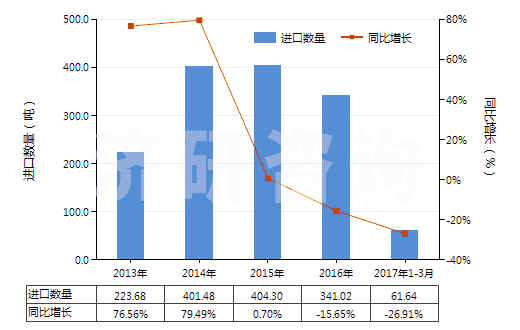 2013-2017年3月中國(guó)未曝光的一次成像感光平片(平面,不論是否分裝)(HS37012000)進(jìn)口量及增速統(tǒng)計(jì)